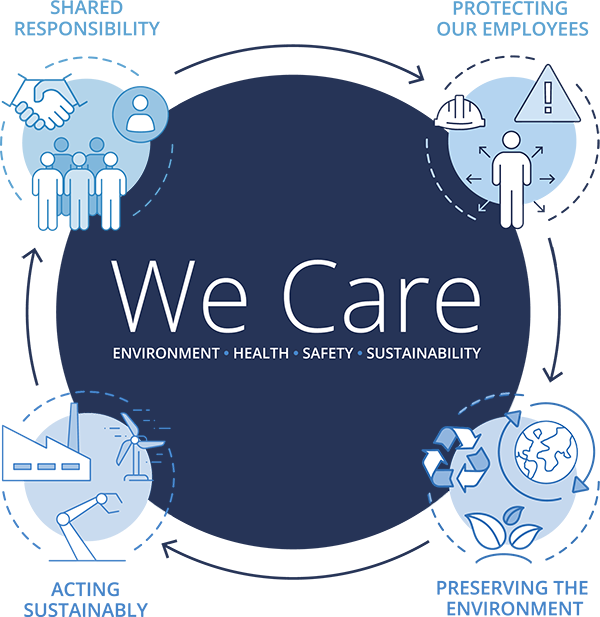 Infographic showing our We Care policies