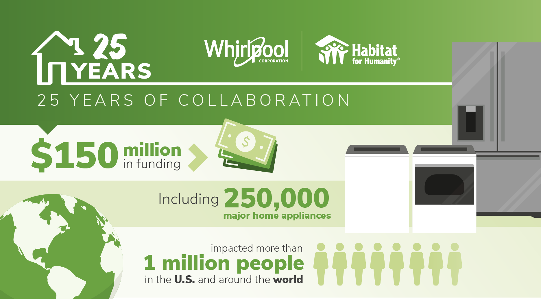 25 years of collaboration infographic