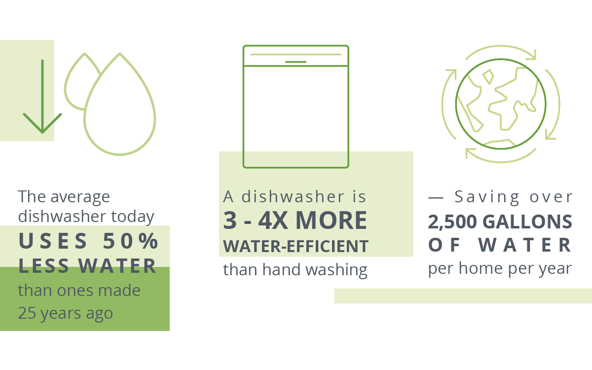 infographic on dishwasher water efficiency