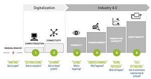 The Advantages of A Digital Factory Amidst a Global Pandemic