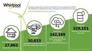 Whirlpool Corporation to reach 100 percent renewable electricity for U ...
