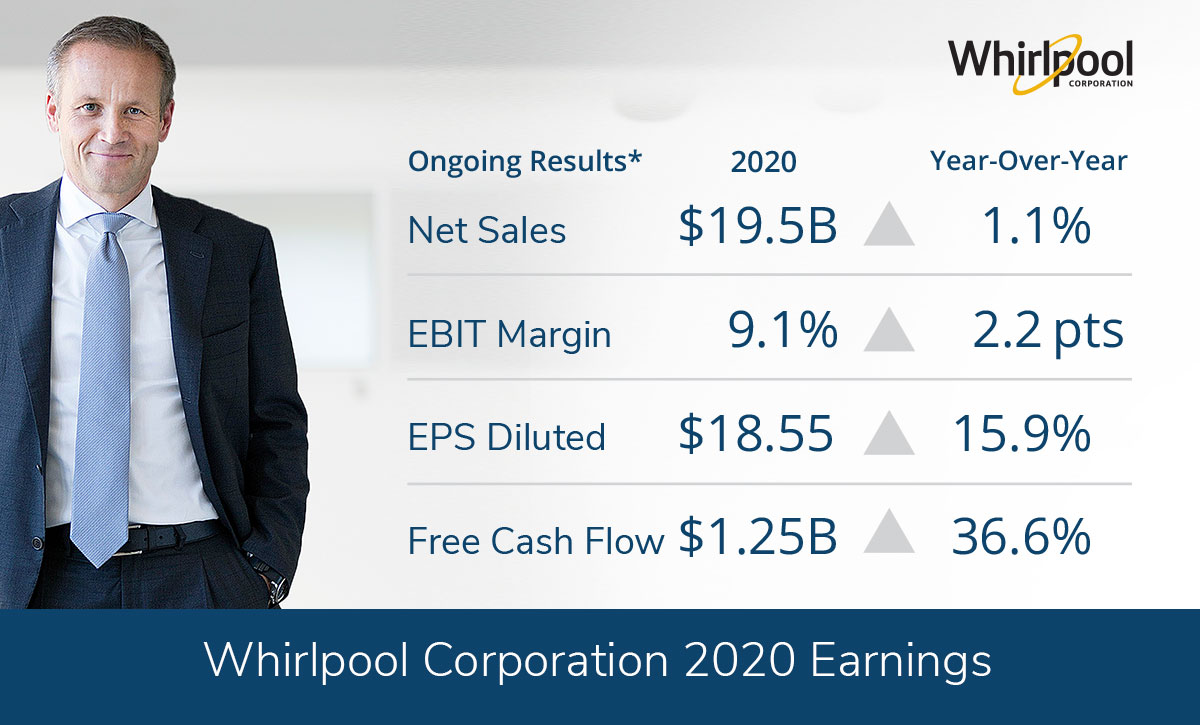 Whirlpool Corporation 2020 Year End earnings