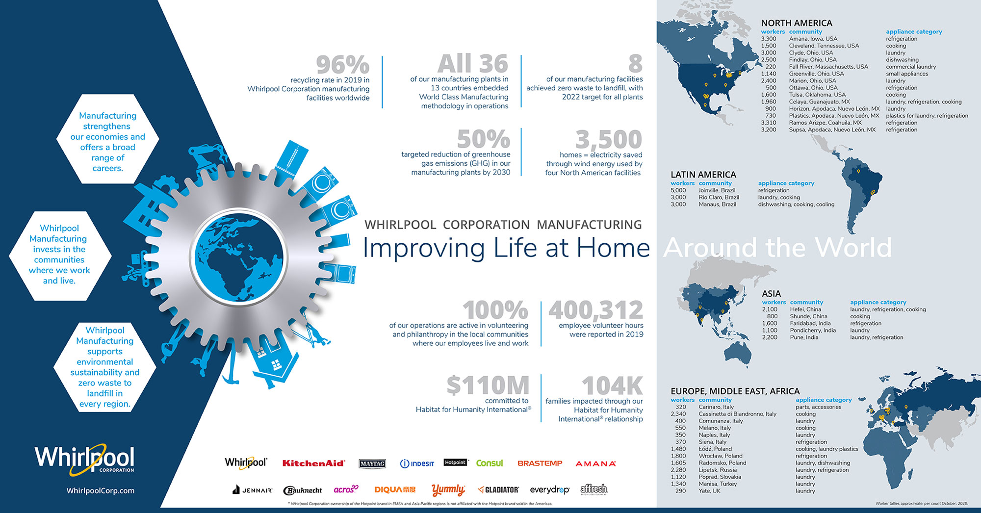 Whirlpool Corporation Global Manufacturing At-a-Glance 3