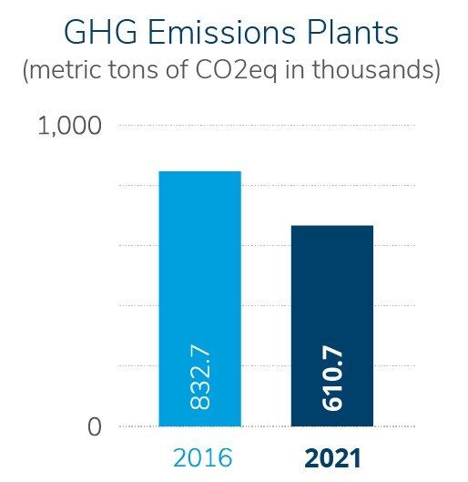 2021 GHG emissions  610.7 (metric tons of CO2eq in thousands)