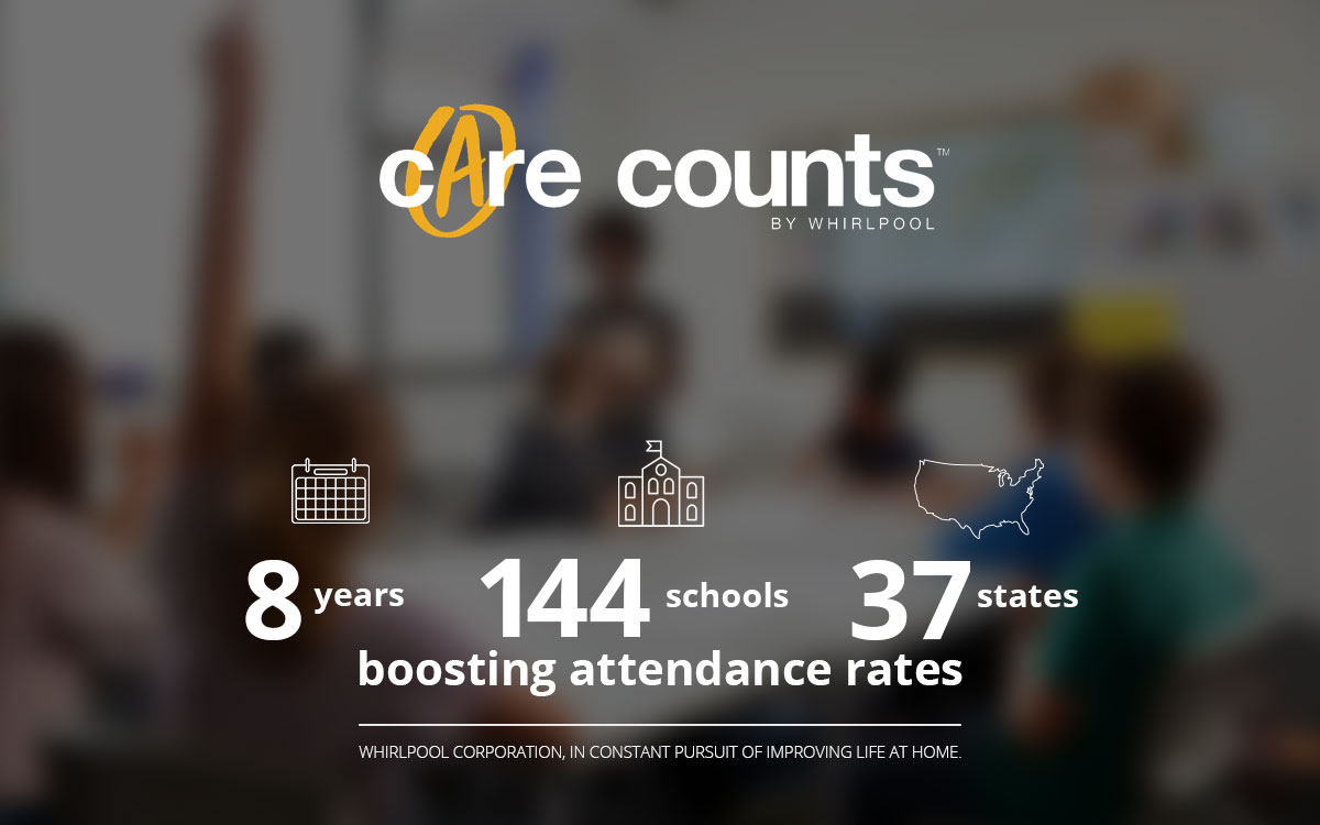 Care Counts program in 2022: 8 years, 144 schools, 37 states, boosting attendance rates. Whirlpool Corporation, in constant pursuit of improving life at home.