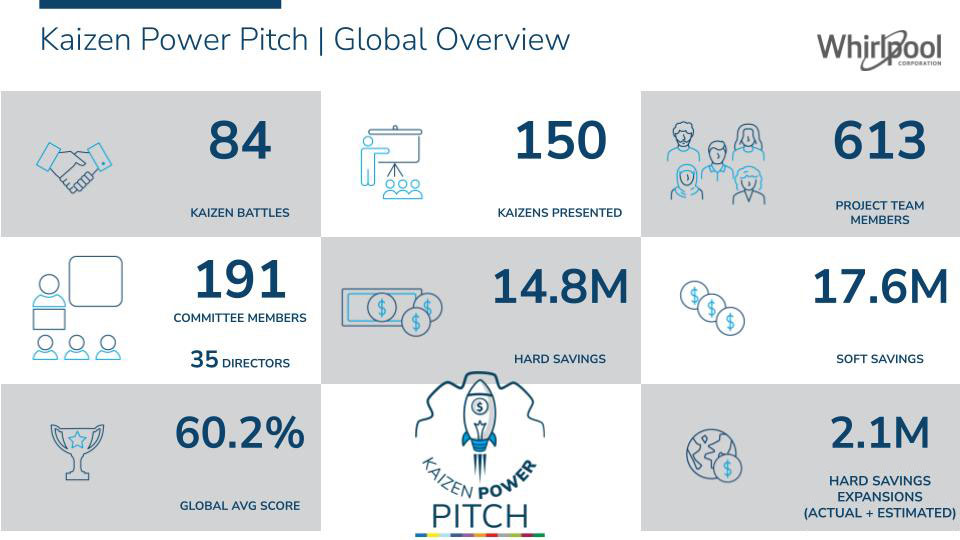 Whirlpool Global Manufacturing Kaizen Power Pitch competition metrics in an infographic