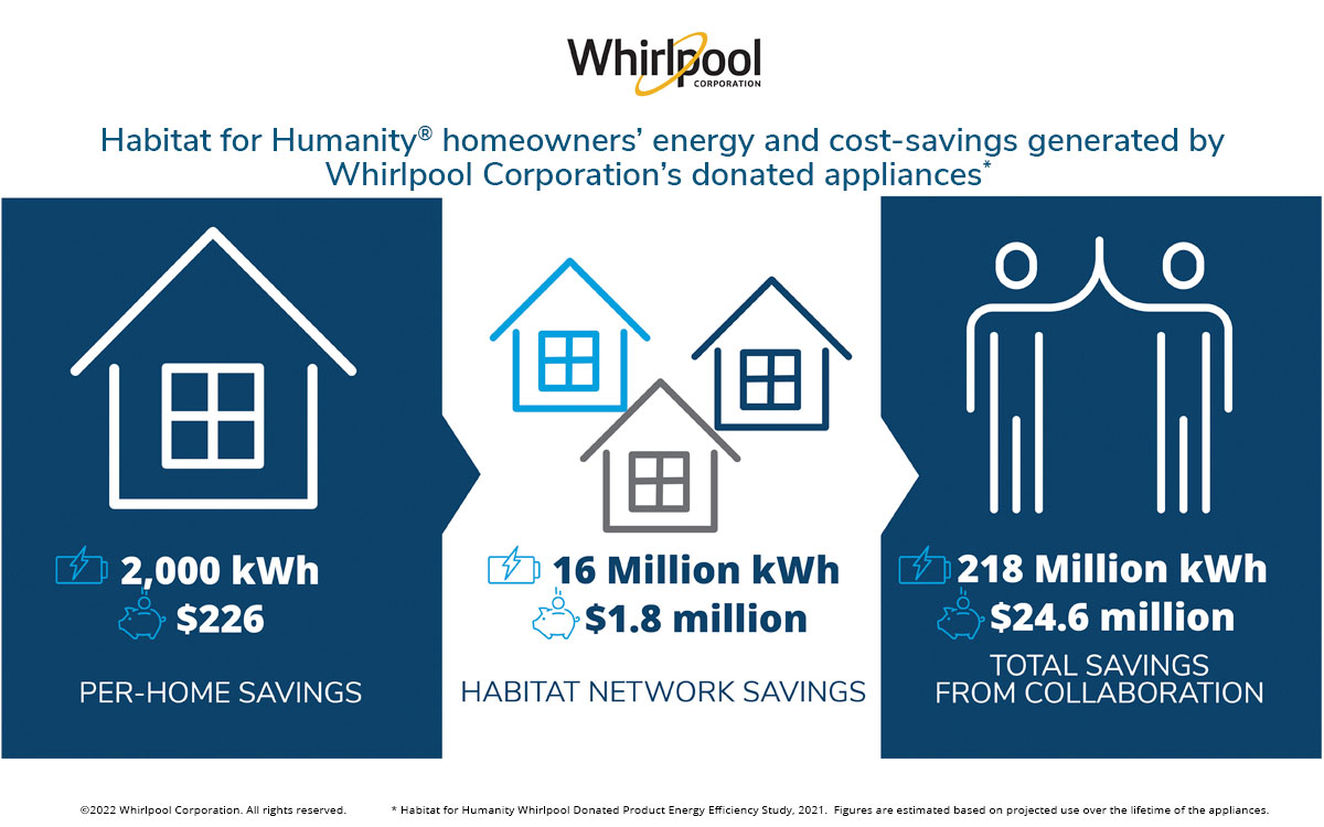 Whirlpool infographic for Habitat for Humanity MEAL study 2021