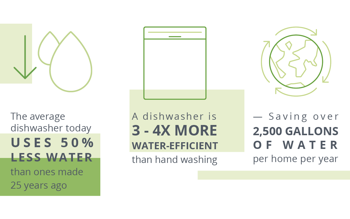 infographic on dishwasher water efficiency 